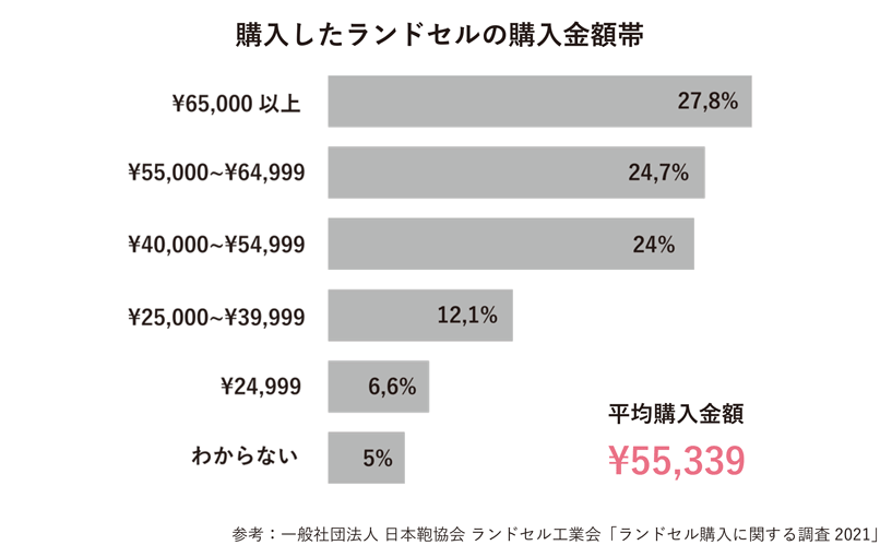 ランドセルの相場はいくら 価格帯別の特徴とおすすめポイント 中村鞄のランドセル22 公式 創業1960年の老舗ランドセル製作会社